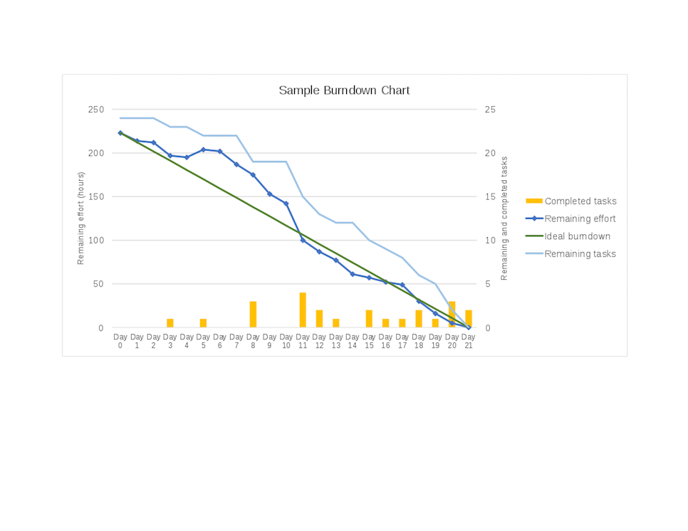 Agile Burndown