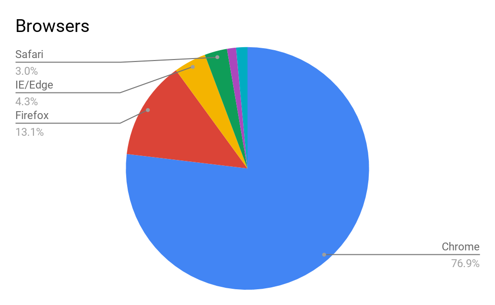 Browser Statistics