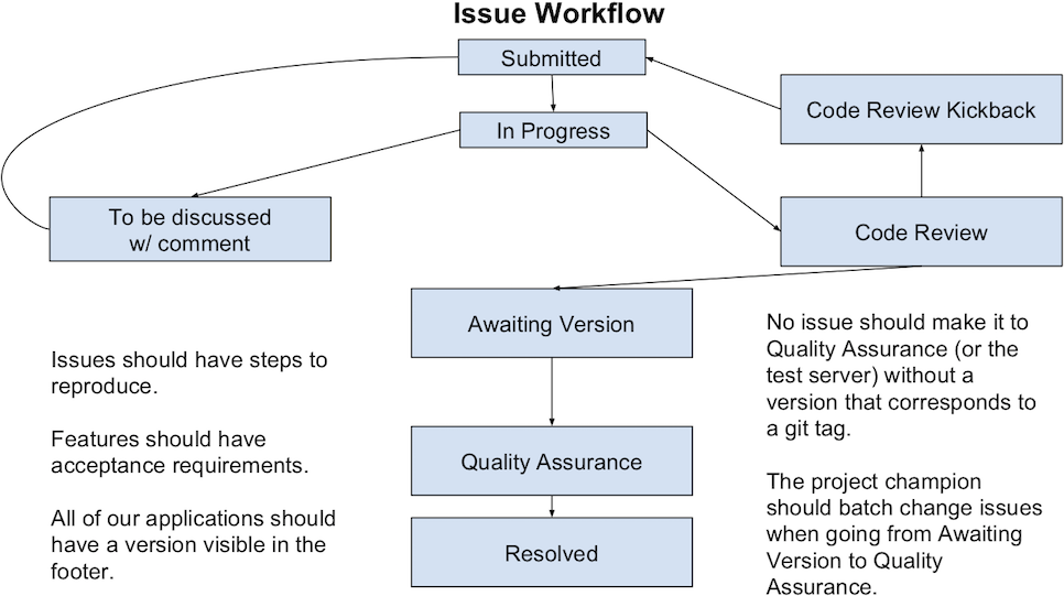 Issue Tracker