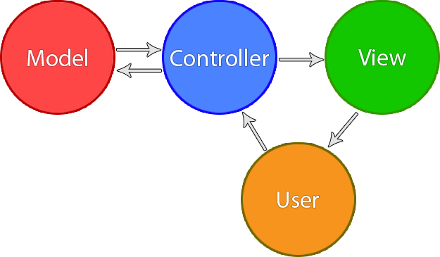 MVC