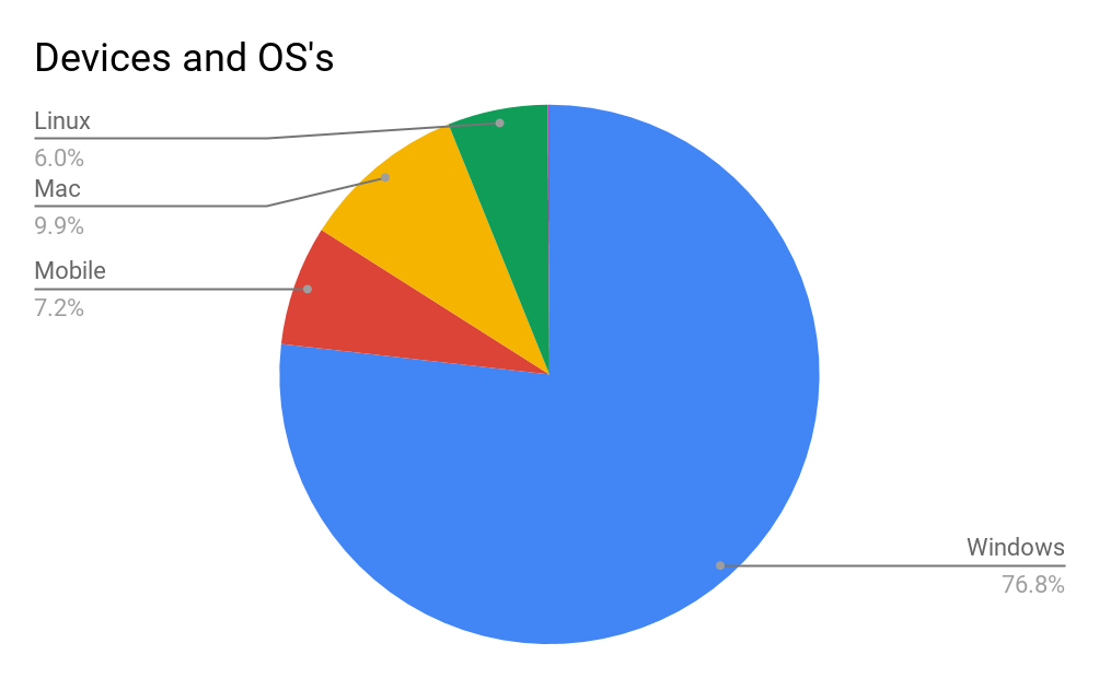 Web Device Statistics